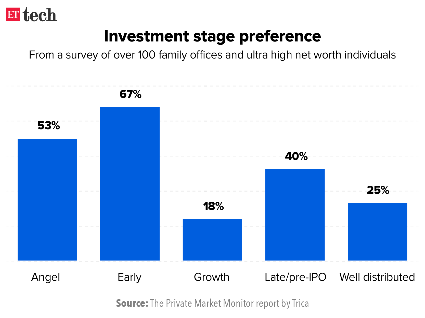 Investment stage preference